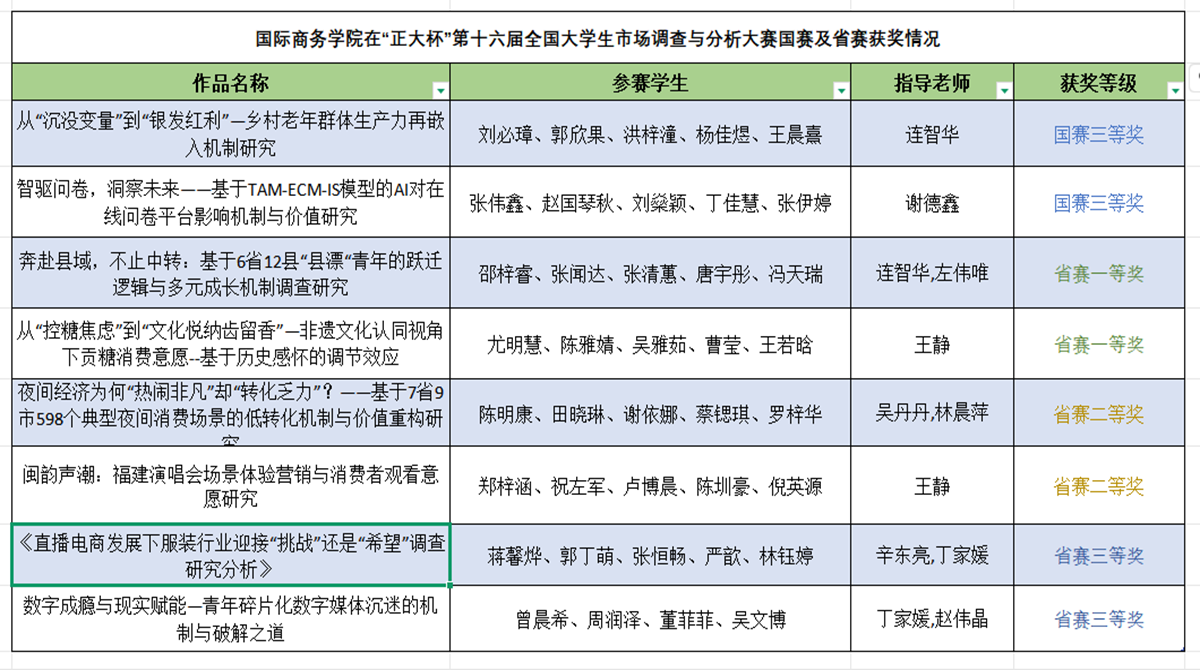 以赛促教深耕实践育人，商科学子斩获国赛多项荣誉 —— 国际商务学院组织师生参加第十六届 “正大杯” 市场调查与分析大赛再创佳绩